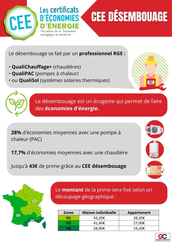 Infographie expliquant le CEE désembouage, ses avantages en économies d'énergie et les primes disponibles selon les zones géographiques, réalisée par Ganéo Confort.